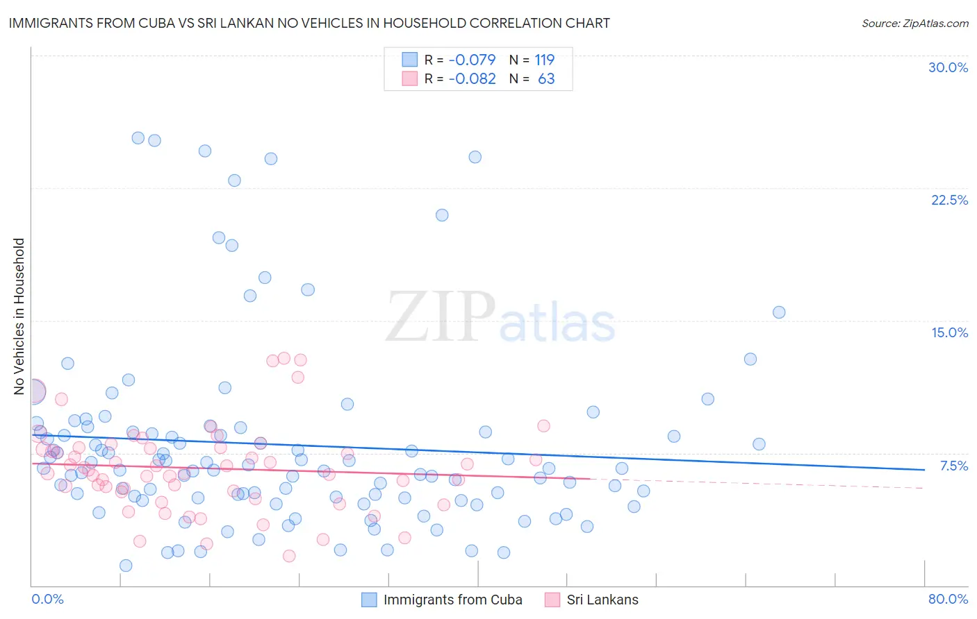 Immigrants from Cuba vs Sri Lankan No Vehicles in Household