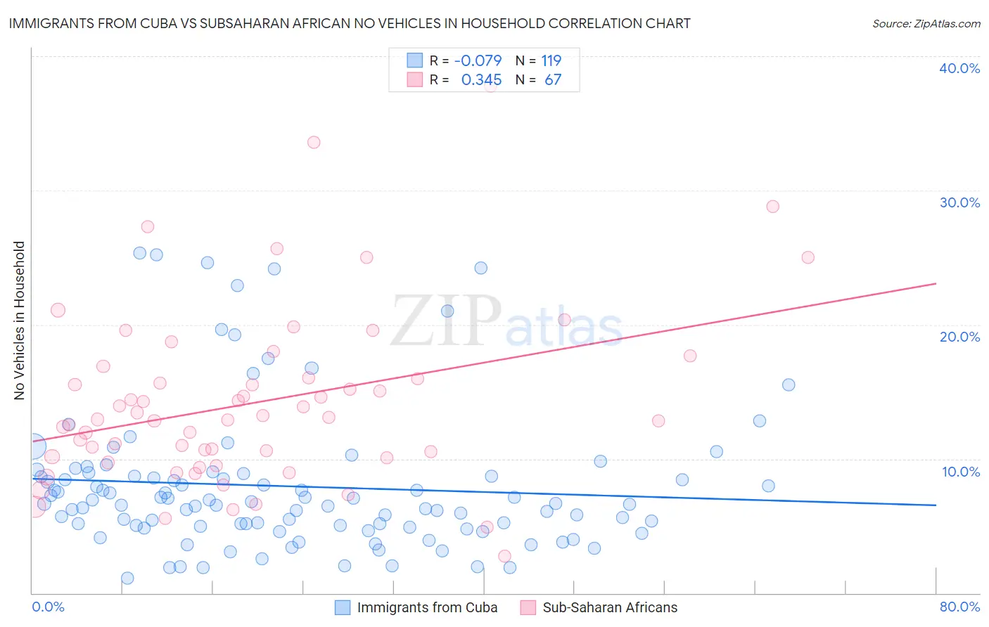 Immigrants from Cuba vs Subsaharan African No Vehicles in Household