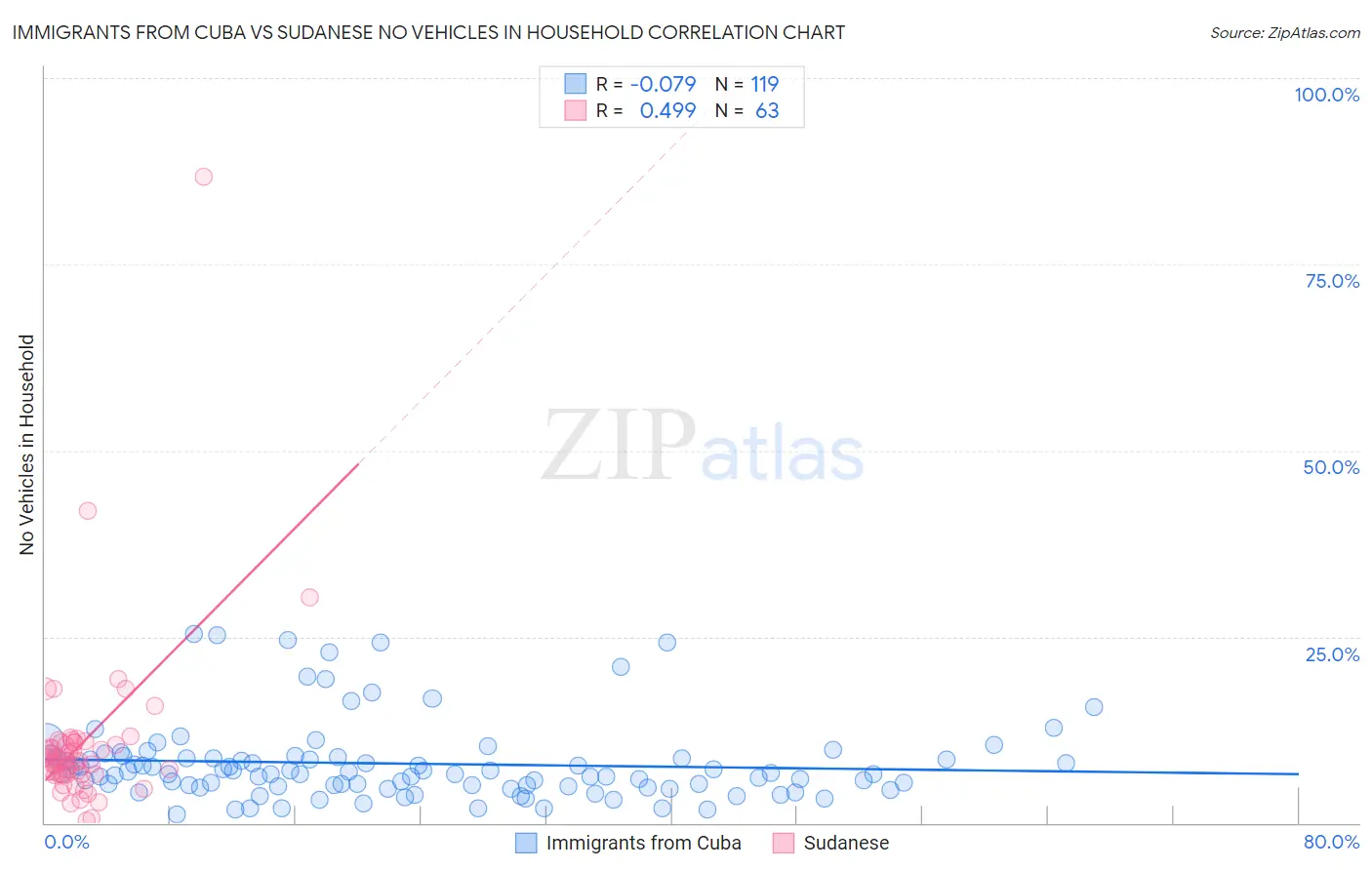 Immigrants from Cuba vs Sudanese No Vehicles in Household