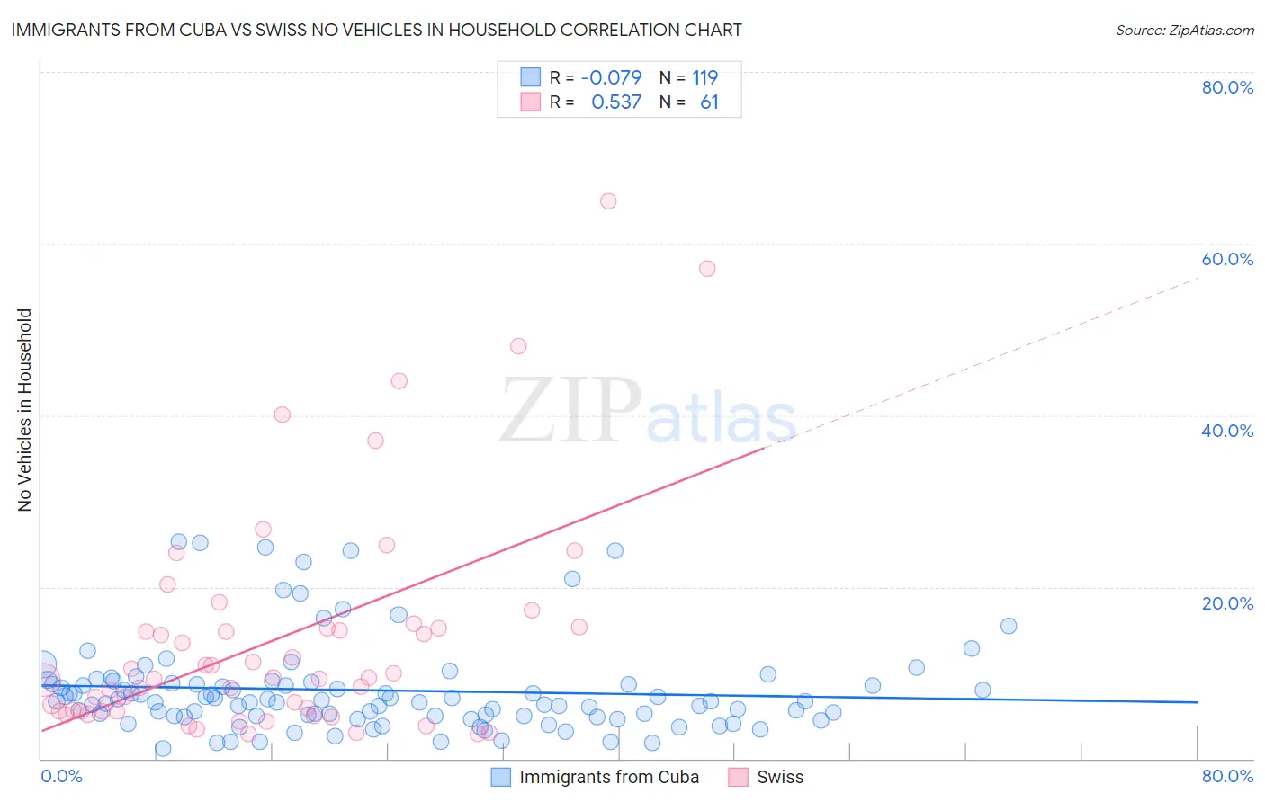 Immigrants from Cuba vs Swiss No Vehicles in Household