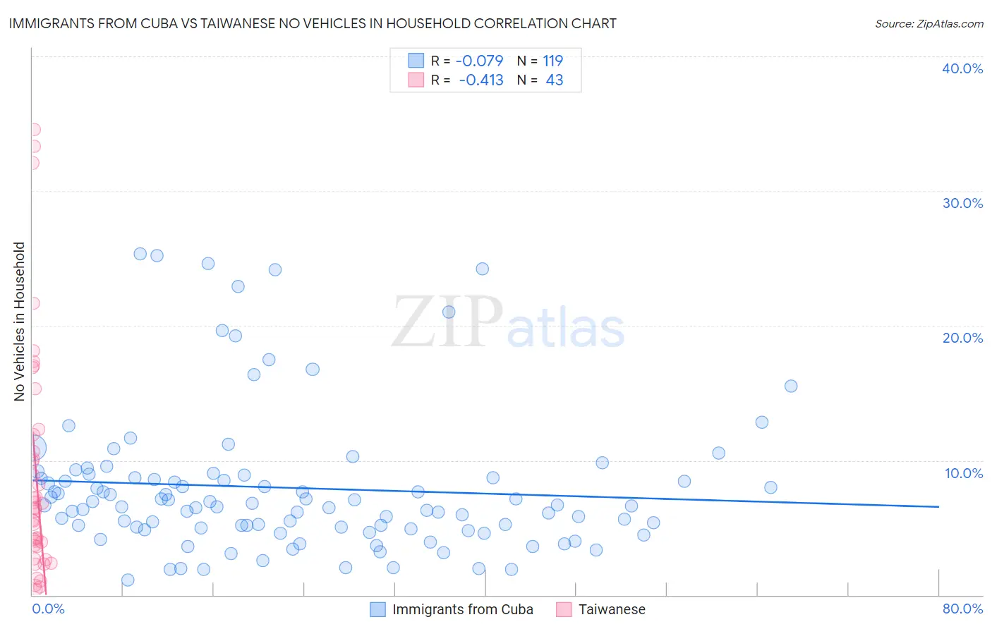 Immigrants from Cuba vs Taiwanese No Vehicles in Household