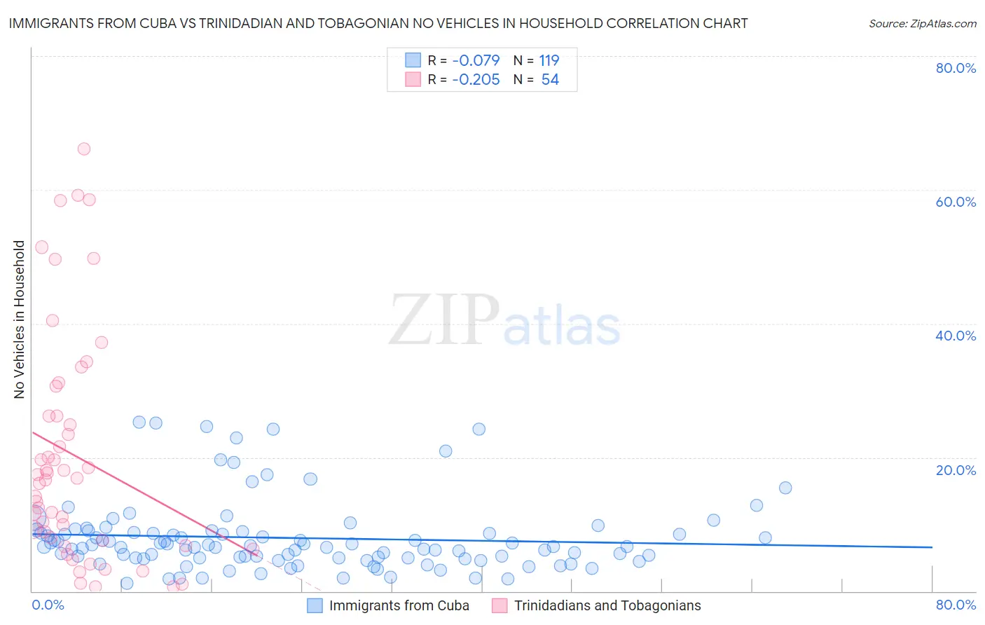 Immigrants from Cuba vs Trinidadian and Tobagonian No Vehicles in Household