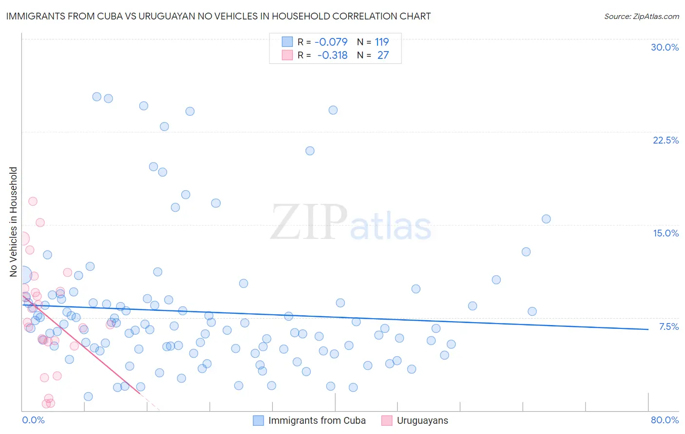 Immigrants from Cuba vs Uruguayan No Vehicles in Household