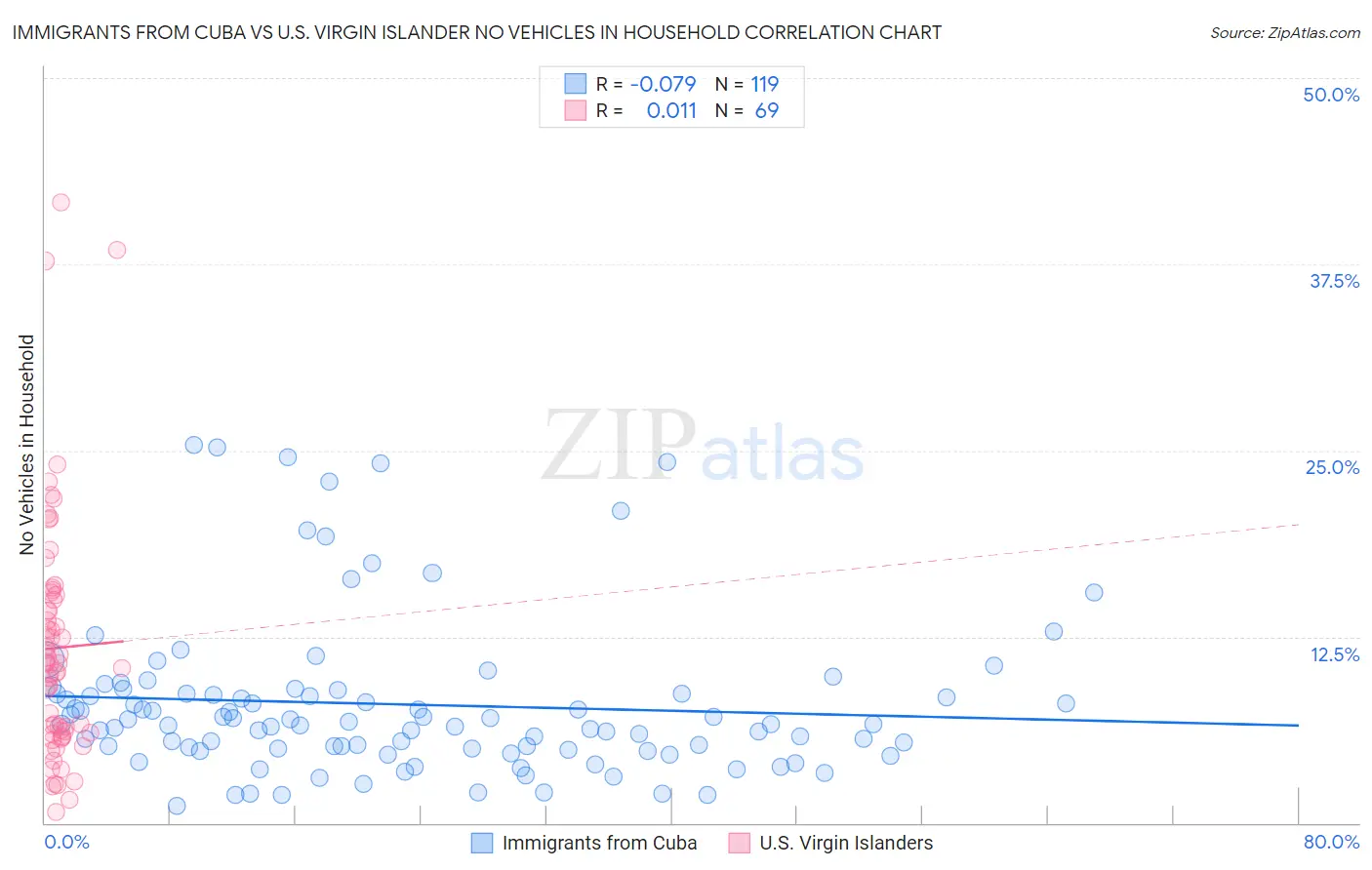 Immigrants from Cuba vs U.S. Virgin Islander No Vehicles in Household