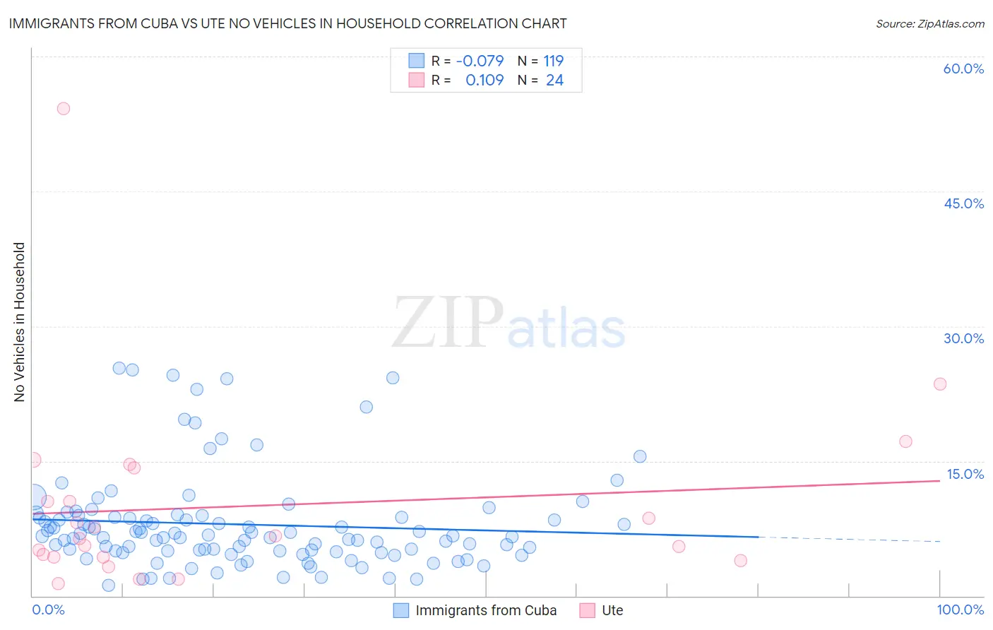 Immigrants from Cuba vs Ute No Vehicles in Household