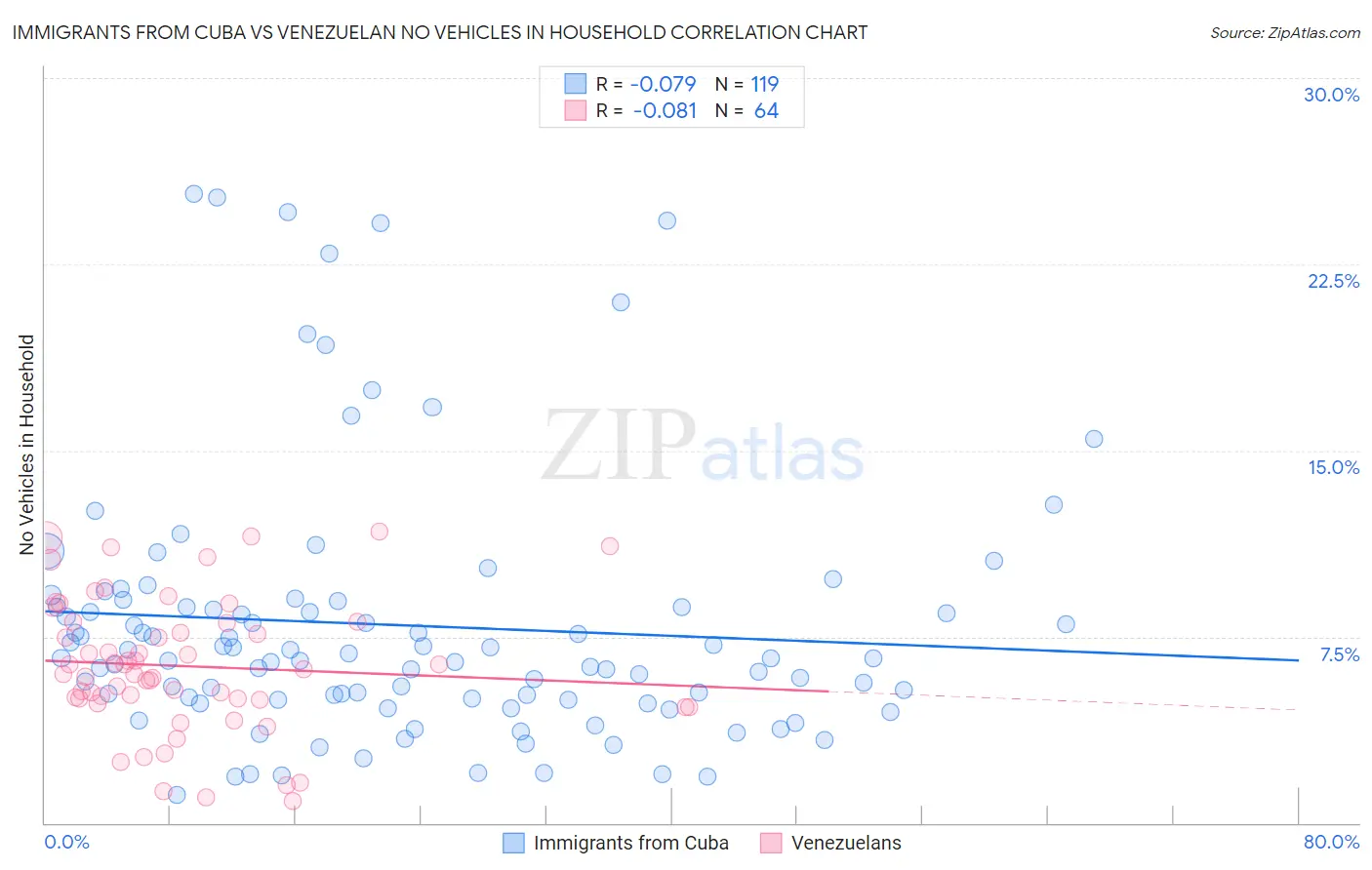 Immigrants from Cuba vs Venezuelan No Vehicles in Household