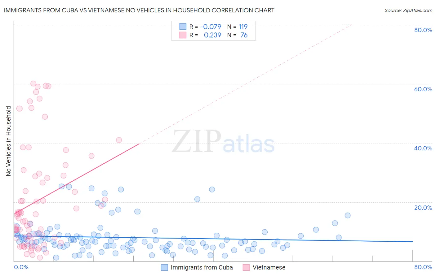 Immigrants from Cuba vs Vietnamese No Vehicles in Household