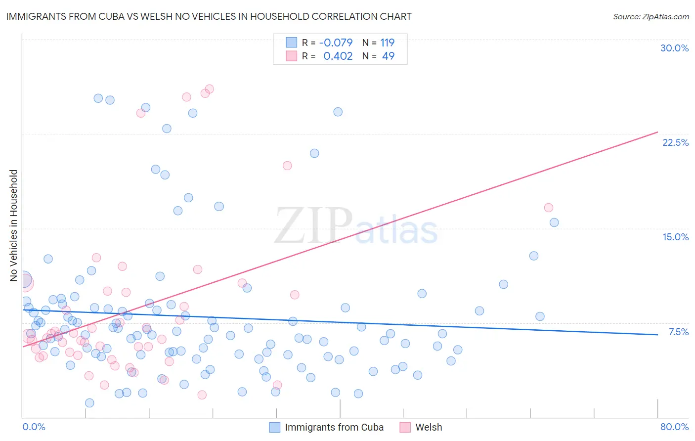 Immigrants from Cuba vs Welsh No Vehicles in Household