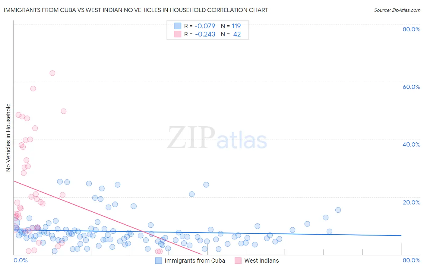 Immigrants from Cuba vs West Indian No Vehicles in Household