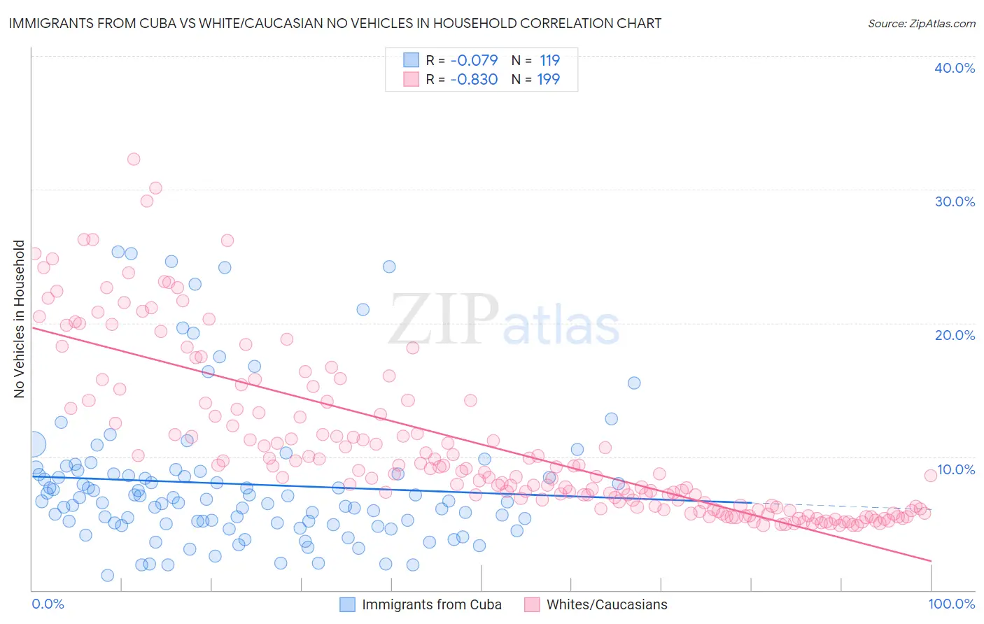 Immigrants from Cuba vs White/Caucasian No Vehicles in Household
