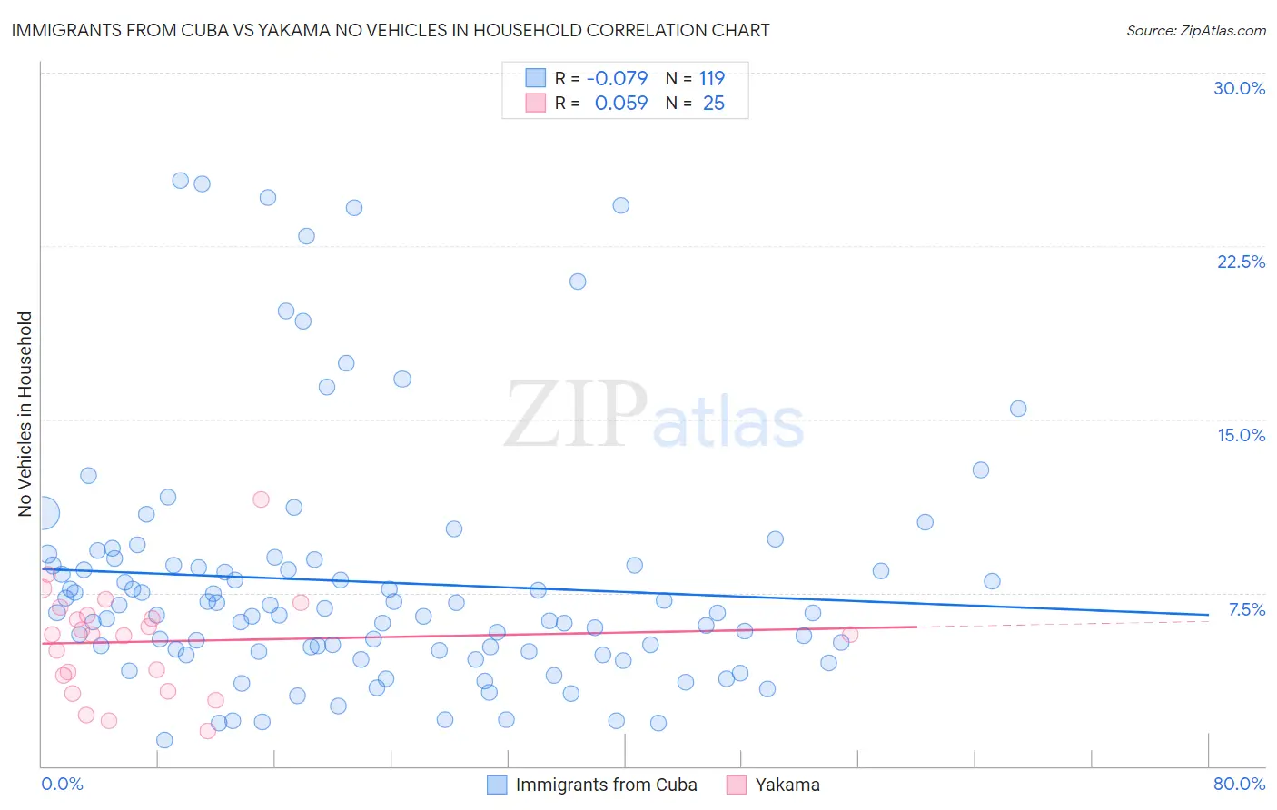 Immigrants from Cuba vs Yakama No Vehicles in Household