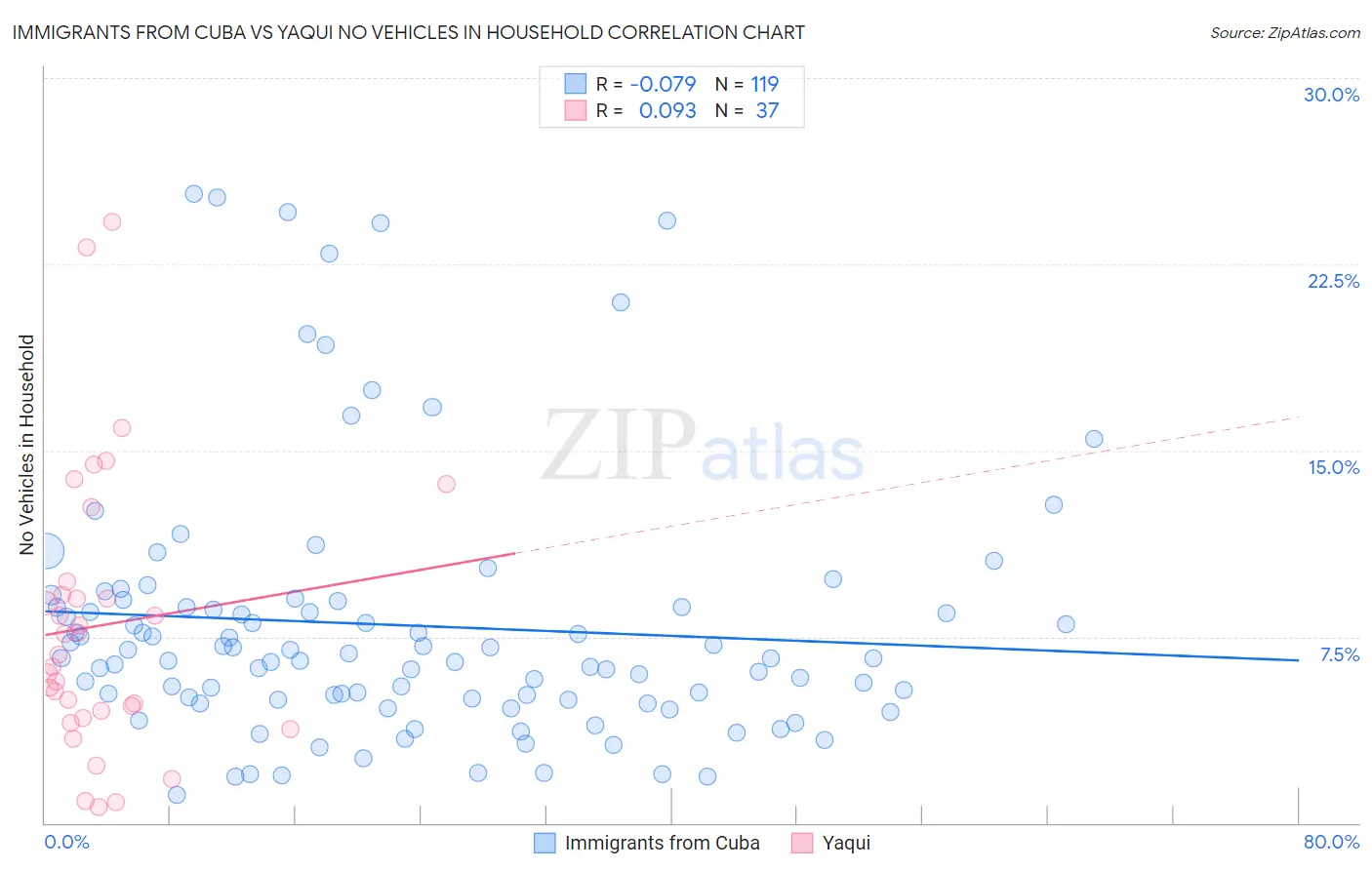Immigrants from Cuba vs Yaqui No Vehicles in Household