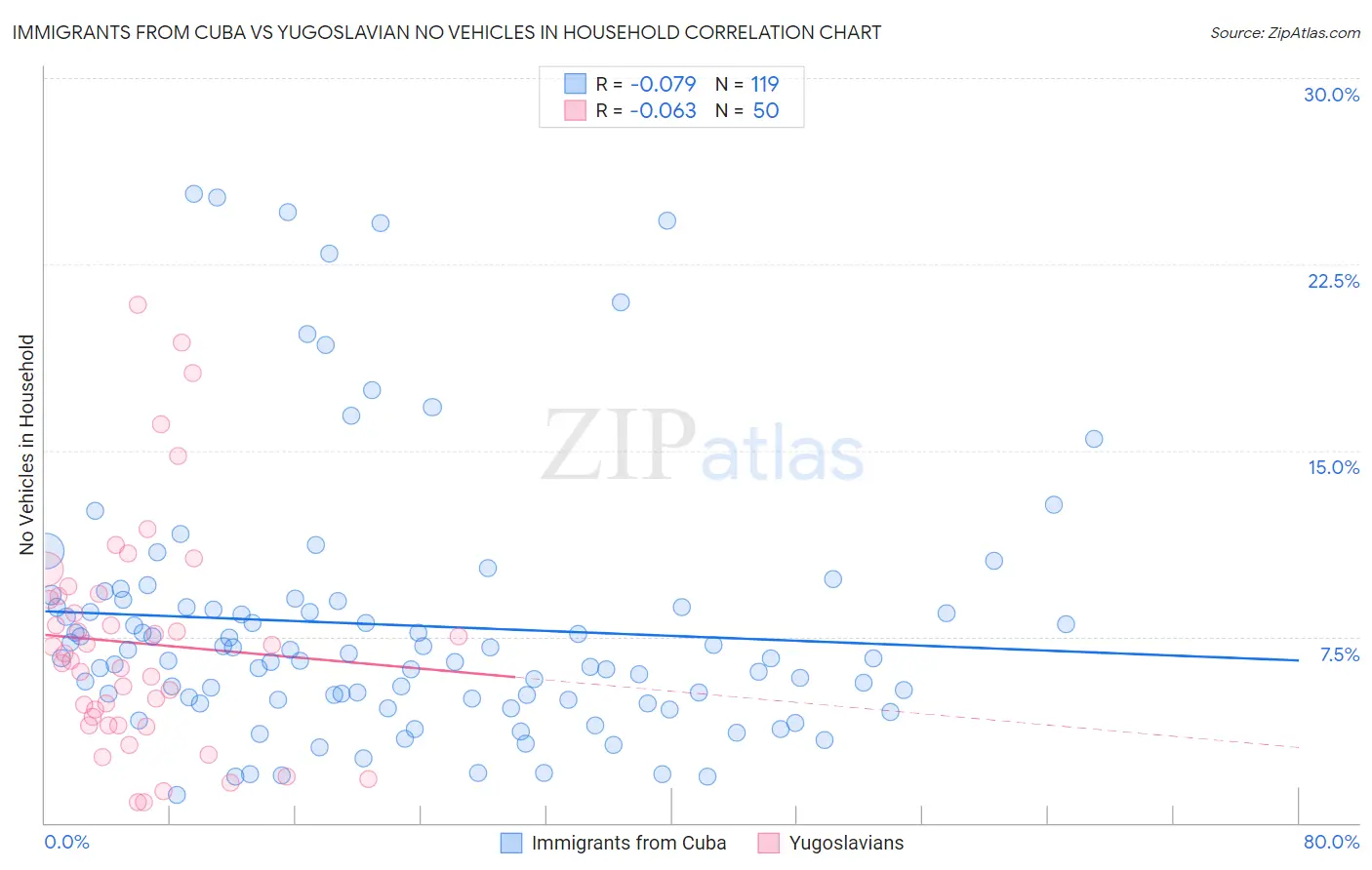 Immigrants from Cuba vs Yugoslavian No Vehicles in Household