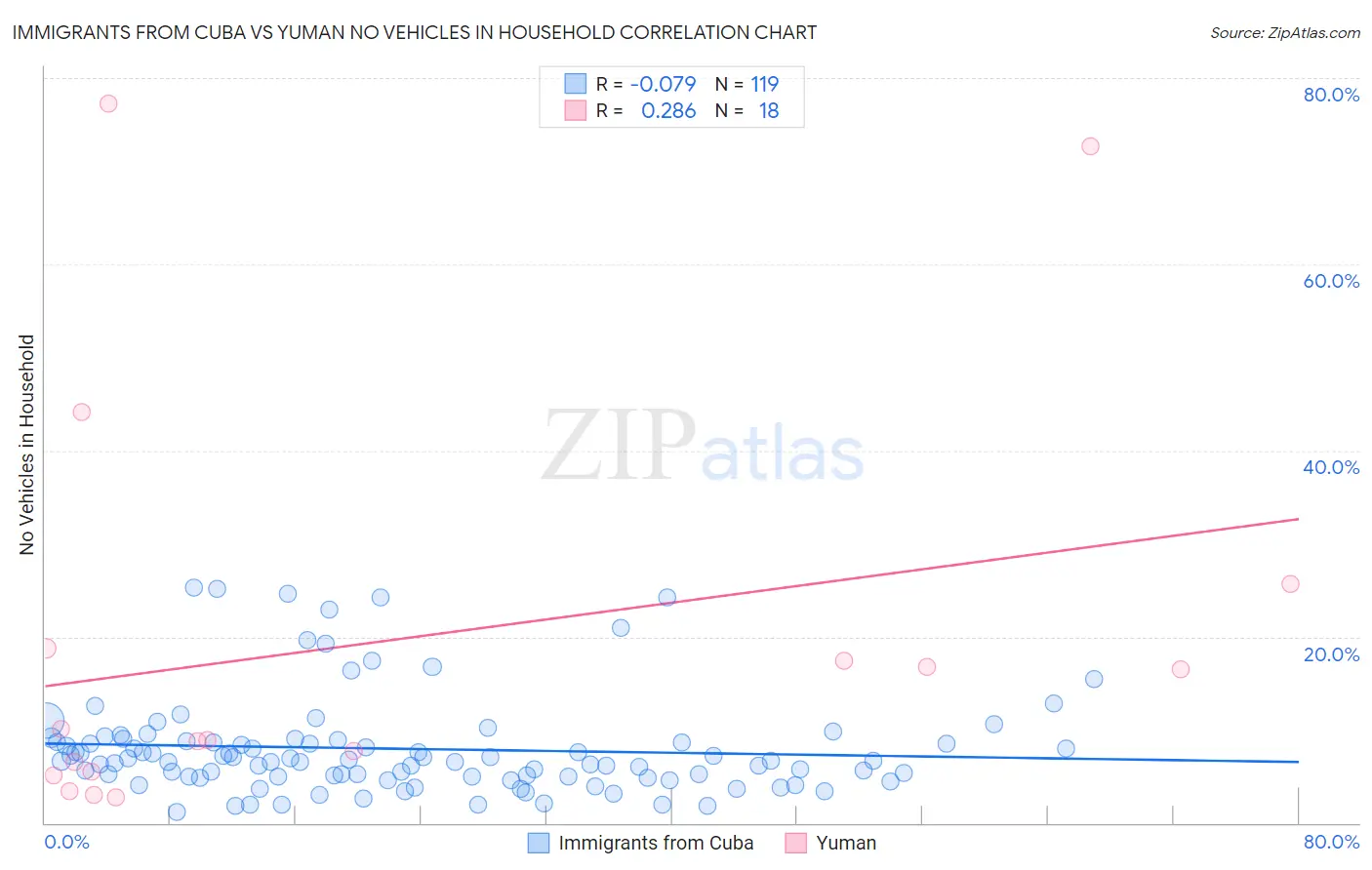 Immigrants from Cuba vs Yuman No Vehicles in Household