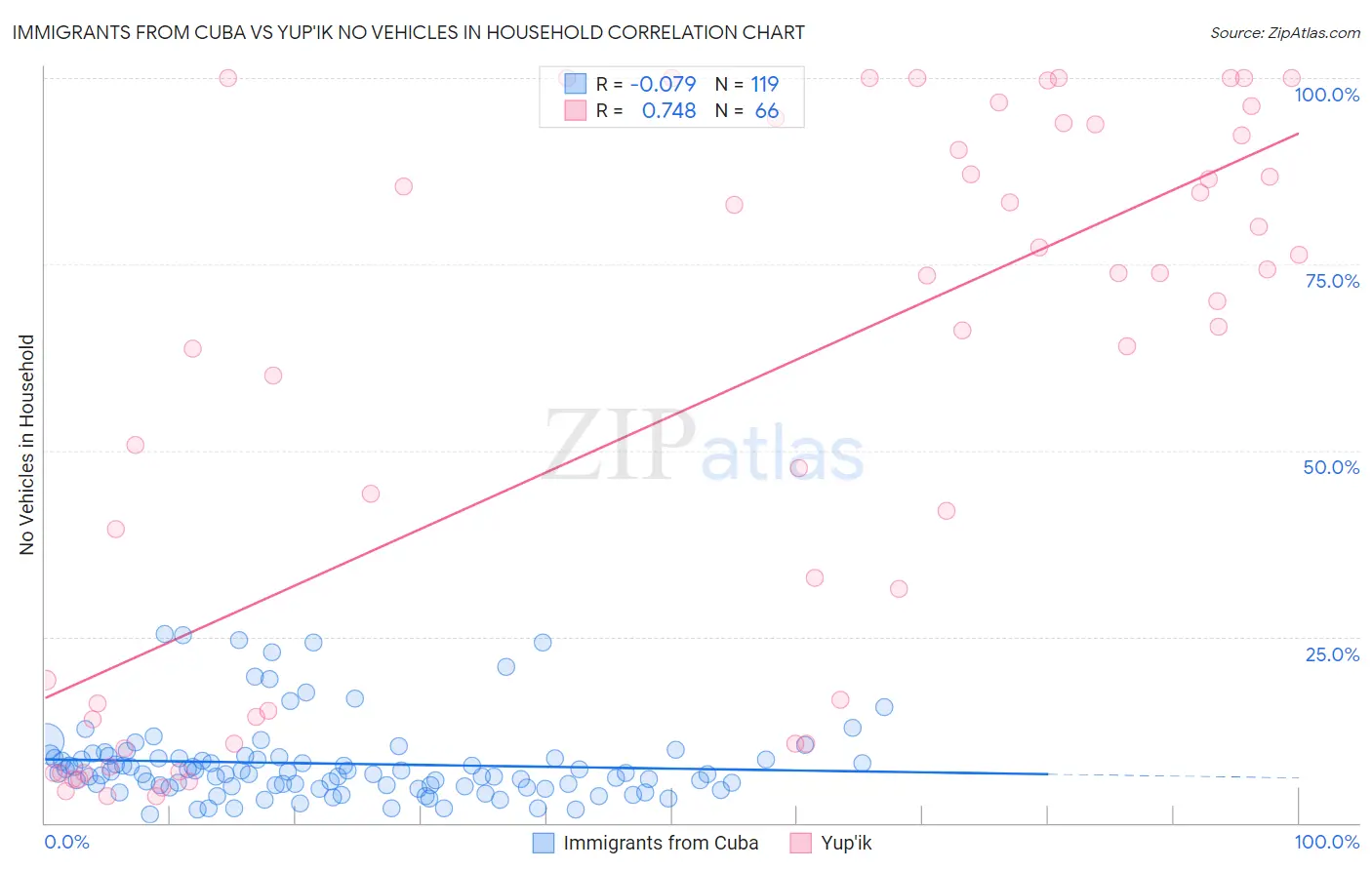 Immigrants from Cuba vs Yup'ik No Vehicles in Household