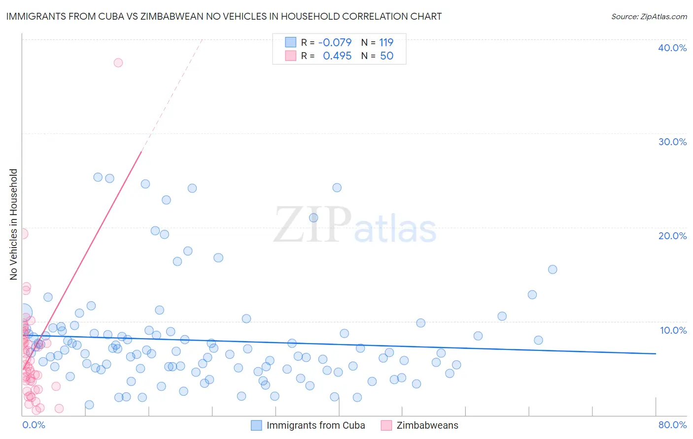 Immigrants from Cuba vs Zimbabwean No Vehicles in Household