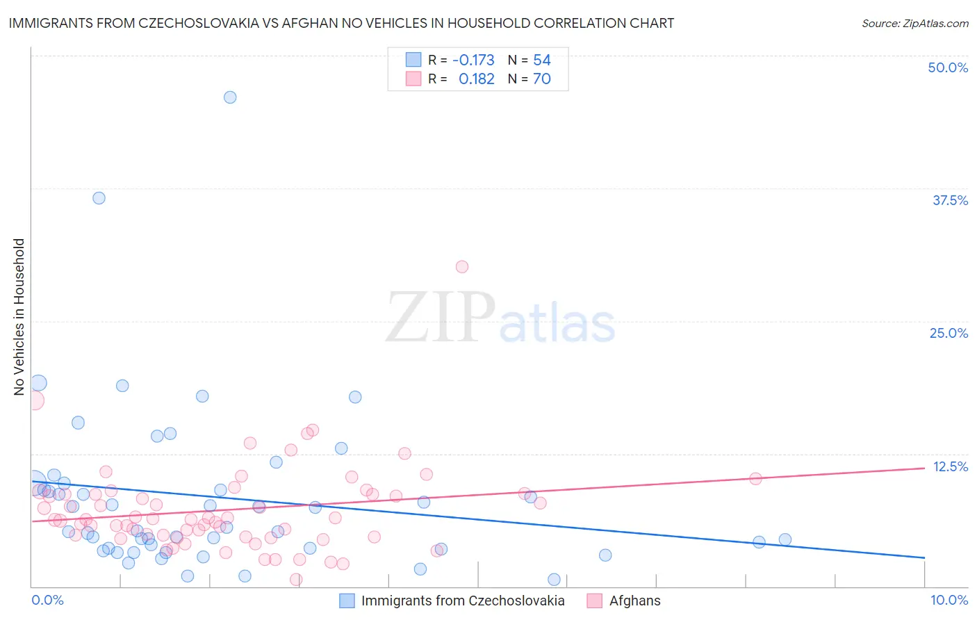 Immigrants from Czechoslovakia vs Afghan No Vehicles in Household