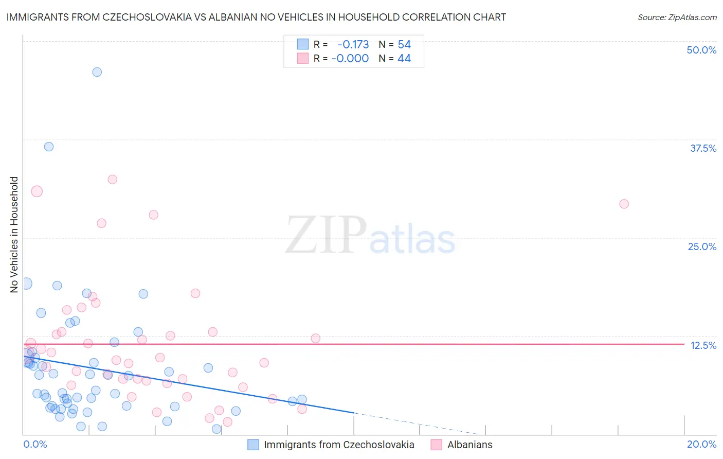 Immigrants from Czechoslovakia vs Albanian No Vehicles in Household