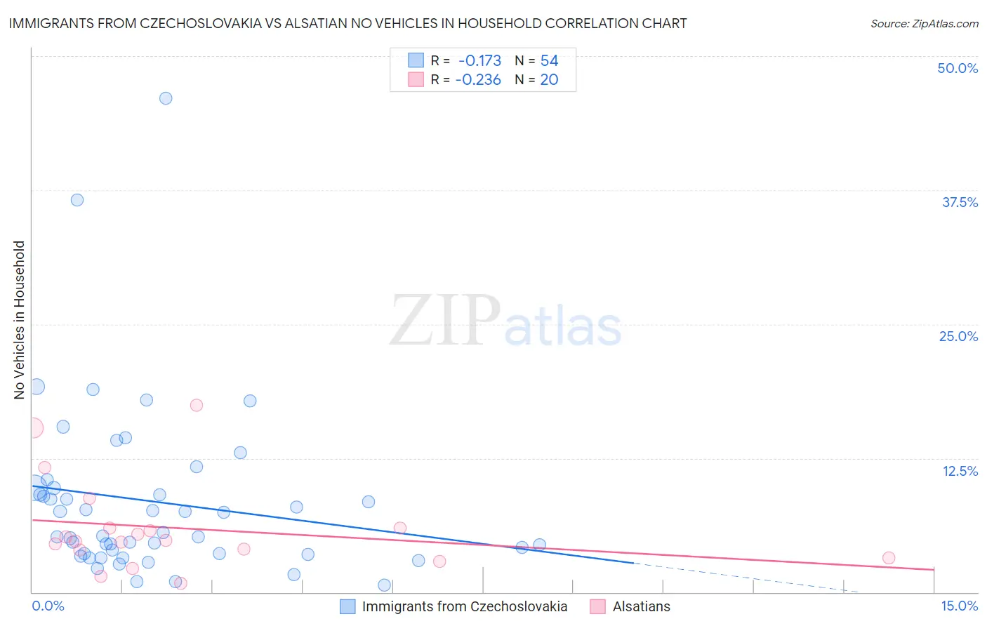 Immigrants from Czechoslovakia vs Alsatian No Vehicles in Household