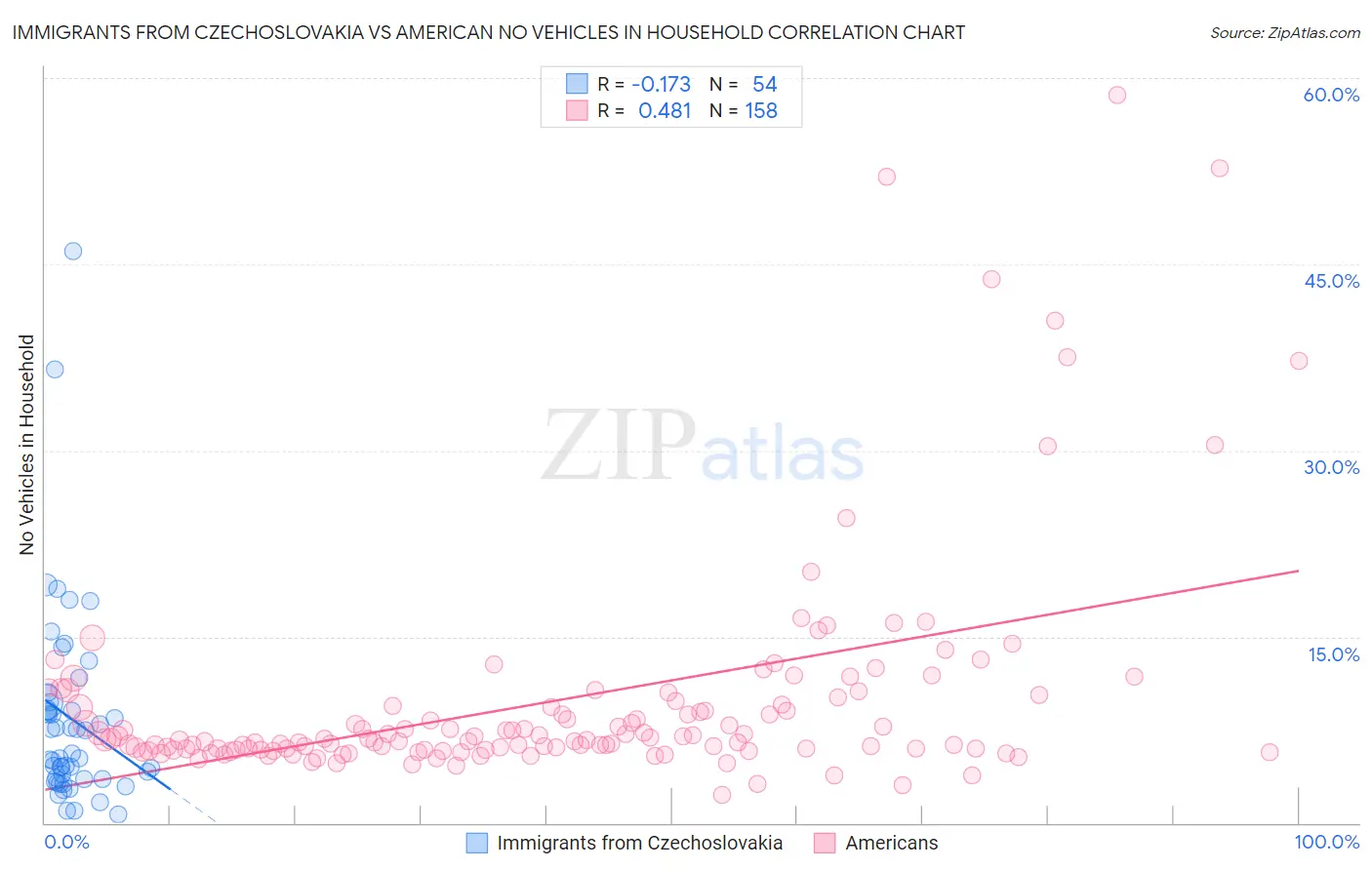 Immigrants from Czechoslovakia vs American No Vehicles in Household
