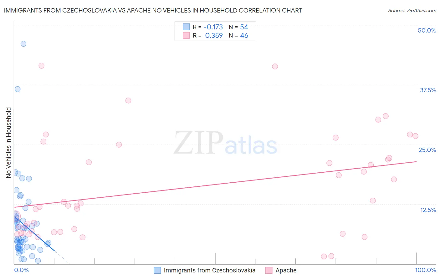 Immigrants from Czechoslovakia vs Apache No Vehicles in Household