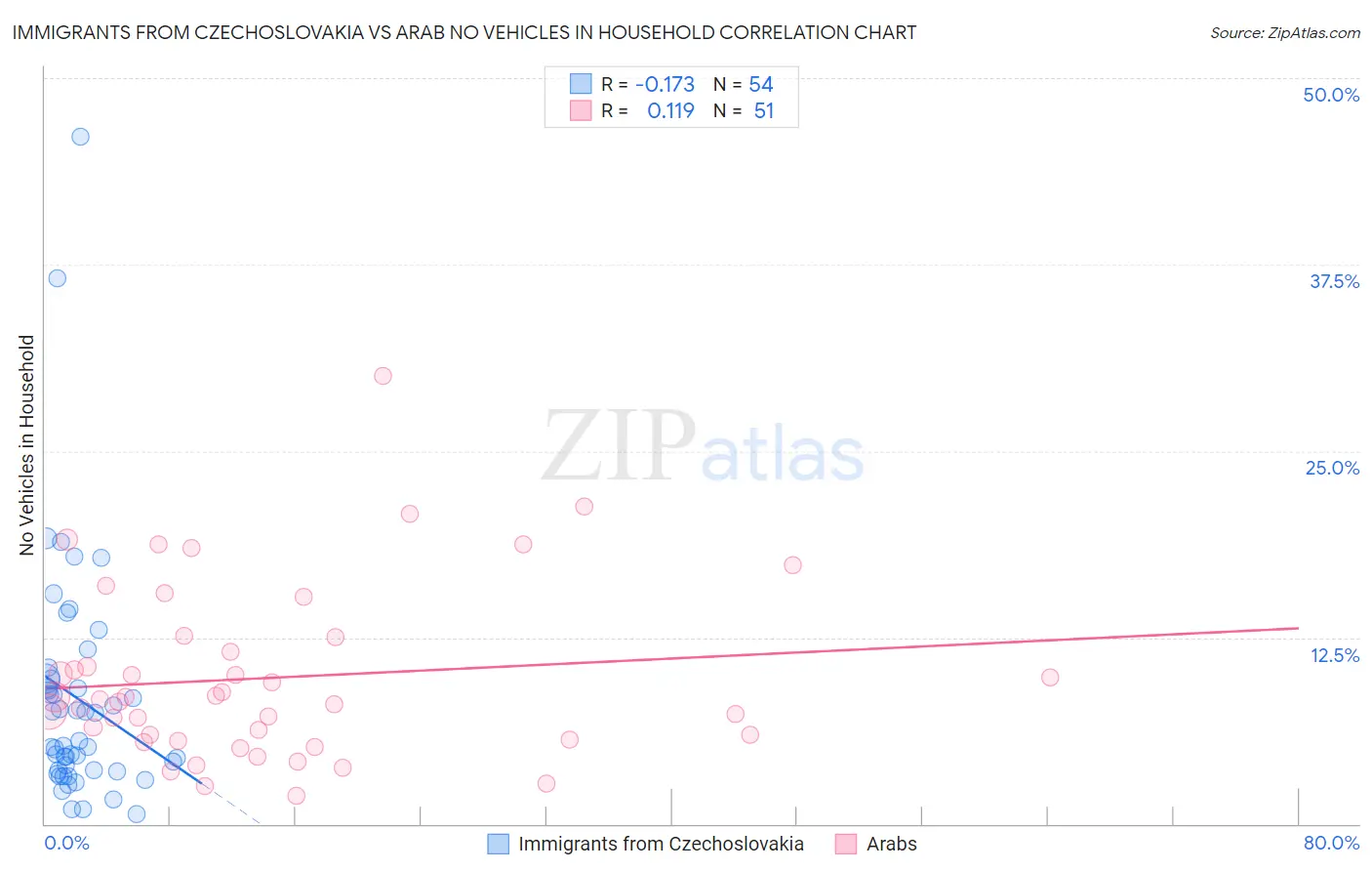 Immigrants from Czechoslovakia vs Arab No Vehicles in Household