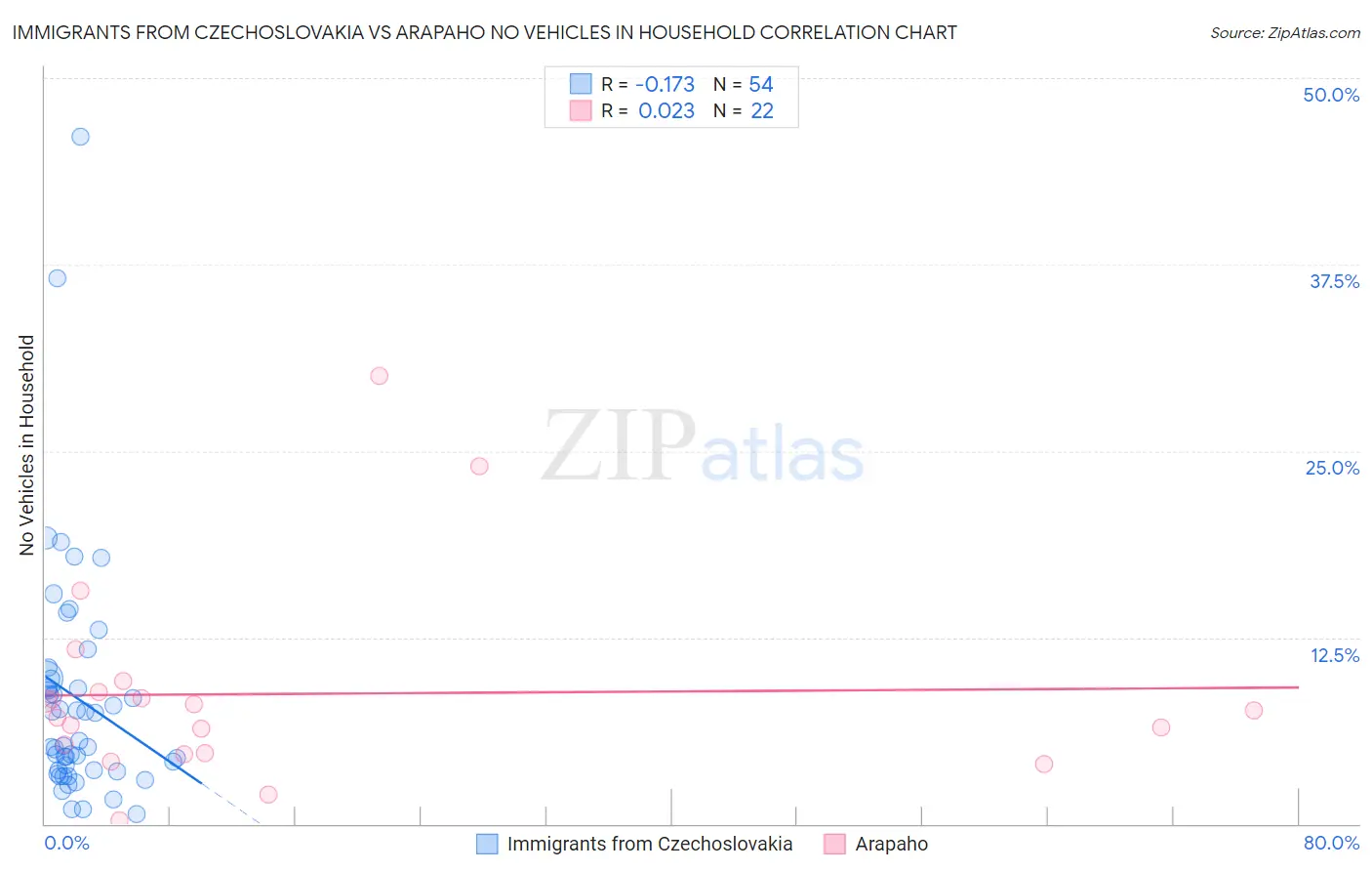 Immigrants from Czechoslovakia vs Arapaho No Vehicles in Household
