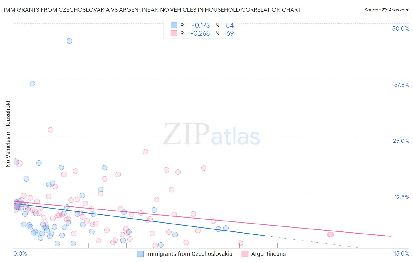 Immigrants from Czechoslovakia vs Argentinean No Vehicles in Household