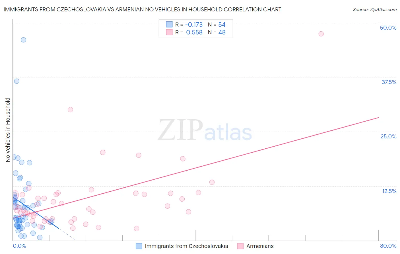 Immigrants from Czechoslovakia vs Armenian No Vehicles in Household