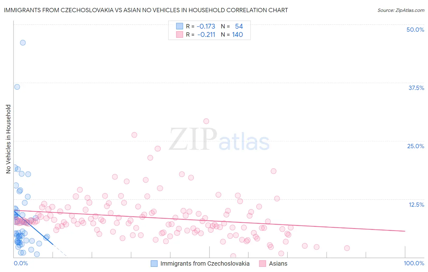Immigrants from Czechoslovakia vs Asian No Vehicles in Household