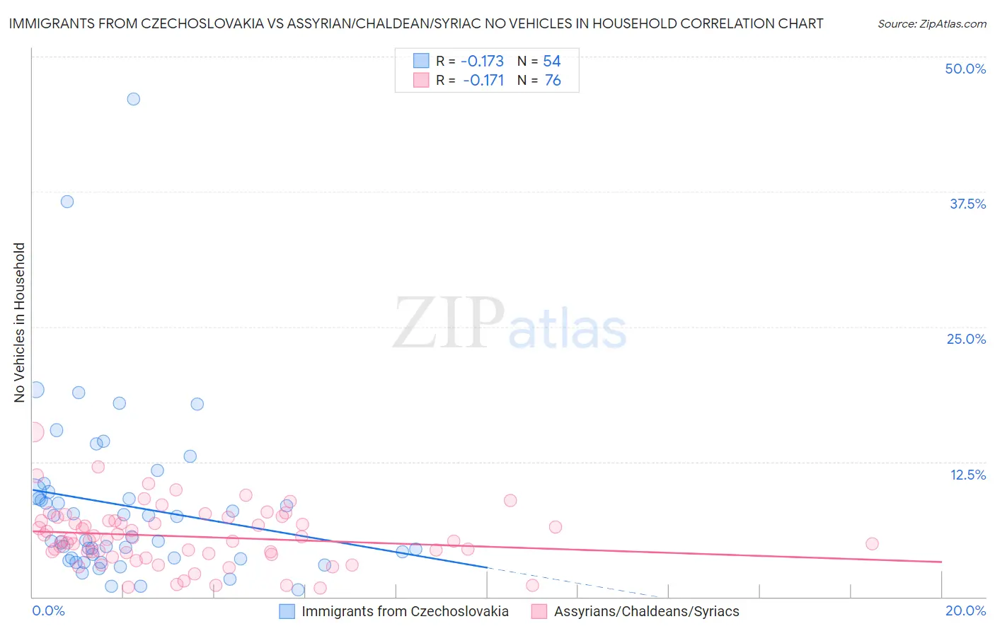 Immigrants from Czechoslovakia vs Assyrian/Chaldean/Syriac No Vehicles in Household