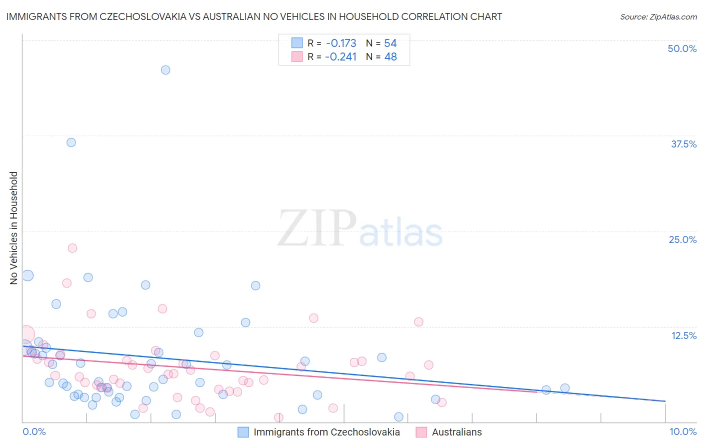 Immigrants from Czechoslovakia vs Australian No Vehicles in Household