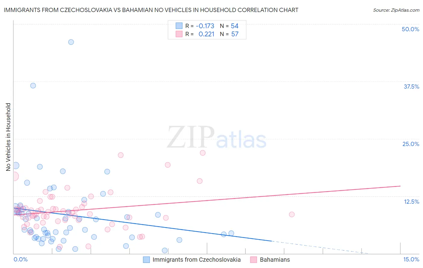 Immigrants from Czechoslovakia vs Bahamian No Vehicles in Household