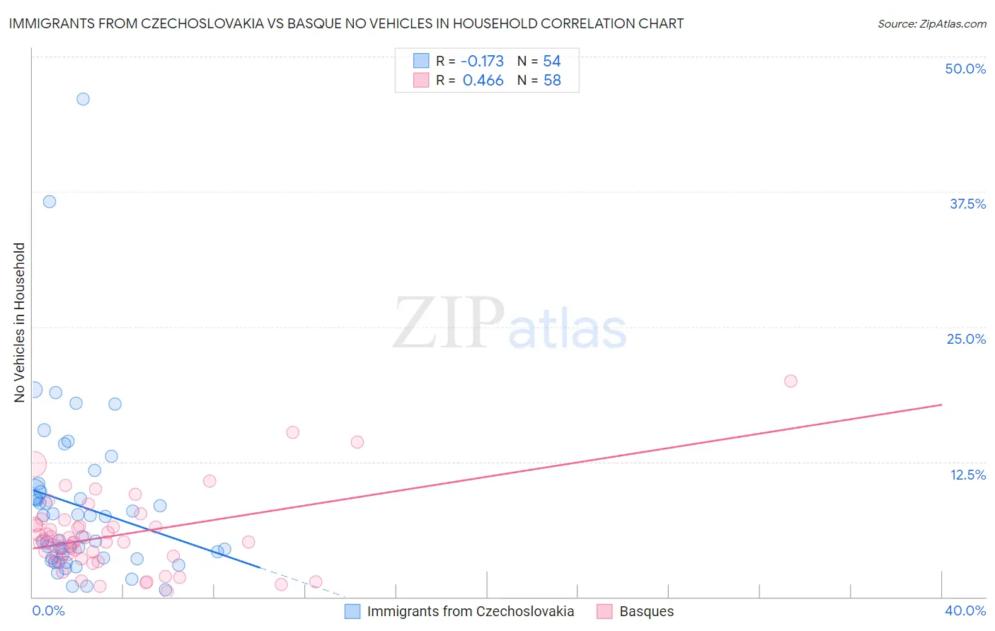 Immigrants from Czechoslovakia vs Basque No Vehicles in Household