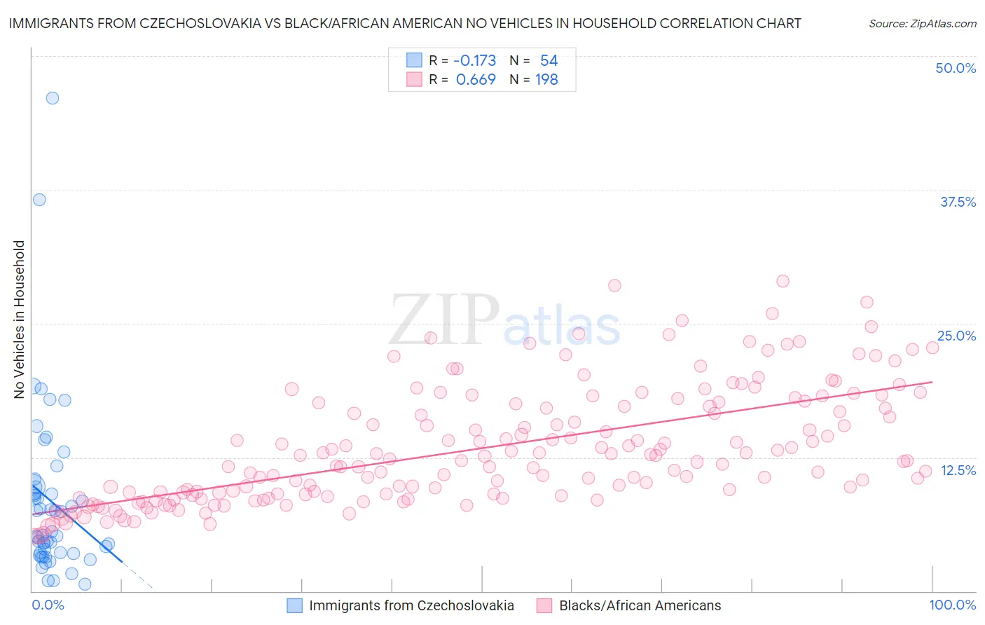 Immigrants from Czechoslovakia vs Black/African American No Vehicles in Household