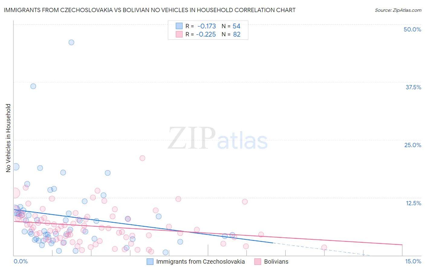 Immigrants from Czechoslovakia vs Bolivian No Vehicles in Household