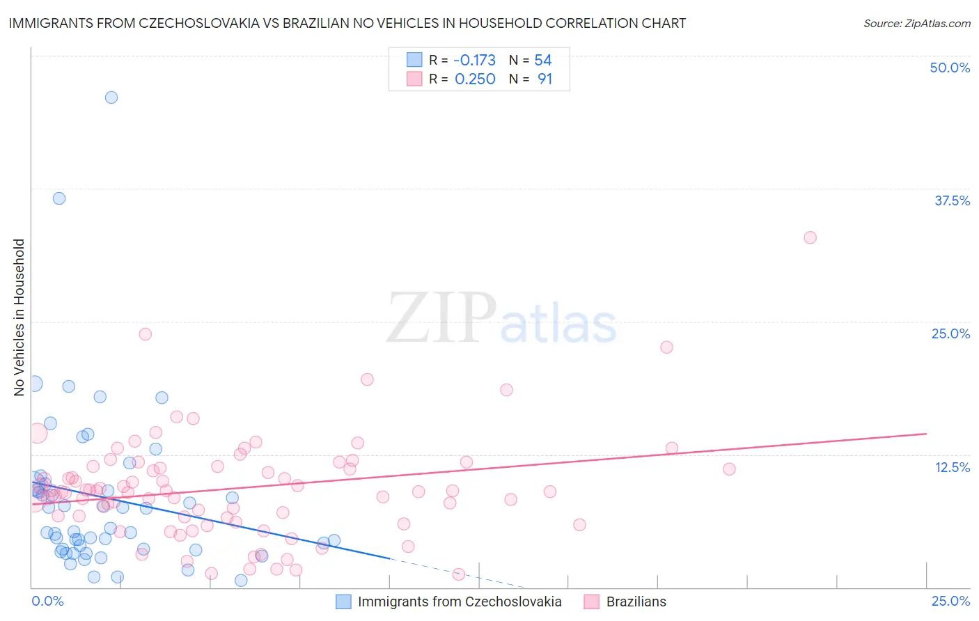 Immigrants from Czechoslovakia vs Brazilian No Vehicles in Household