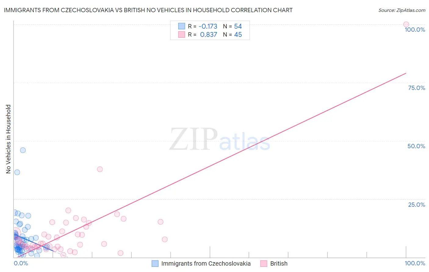 Immigrants from Czechoslovakia vs British No Vehicles in Household