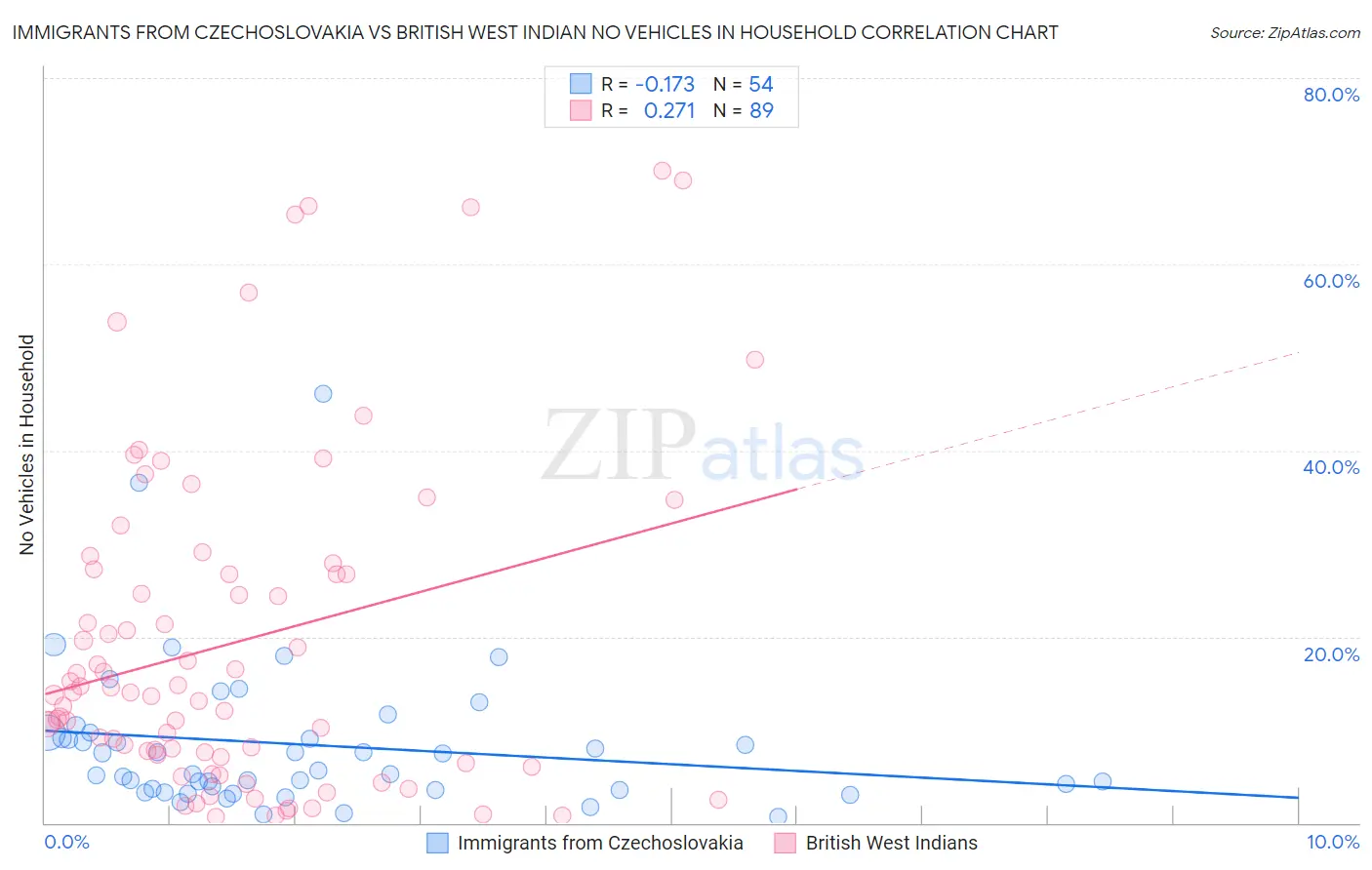 Immigrants from Czechoslovakia vs British West Indian No Vehicles in Household