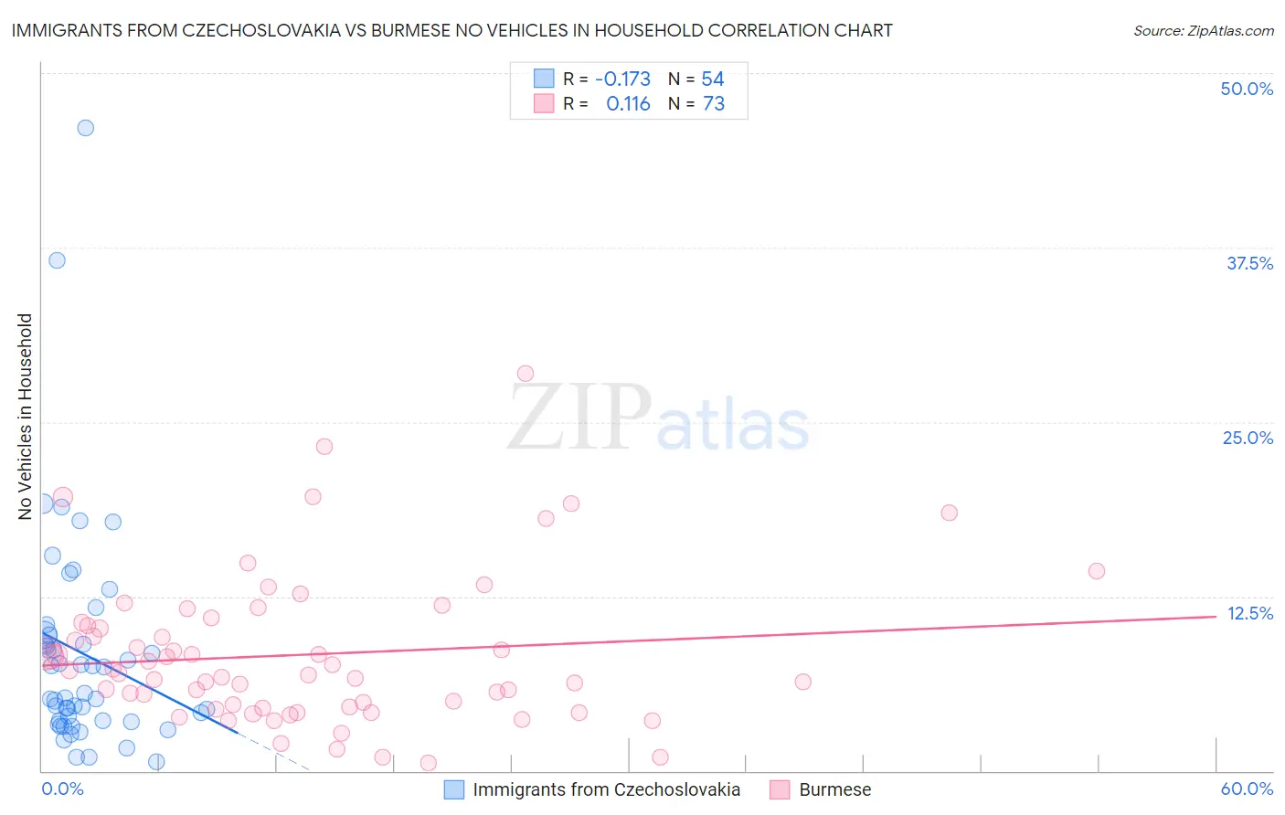 Immigrants from Czechoslovakia vs Burmese No Vehicles in Household