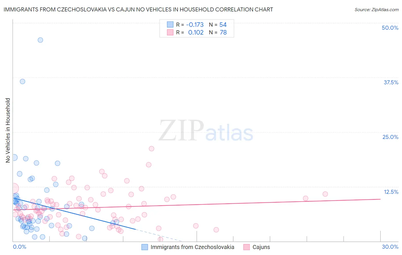 Immigrants from Czechoslovakia vs Cajun No Vehicles in Household