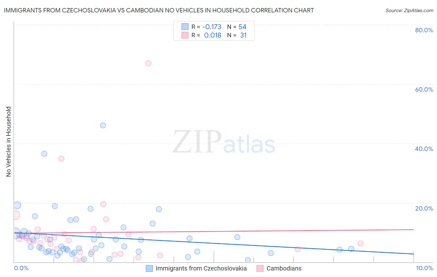Immigrants from Czechoslovakia vs Cambodian No Vehicles in Household