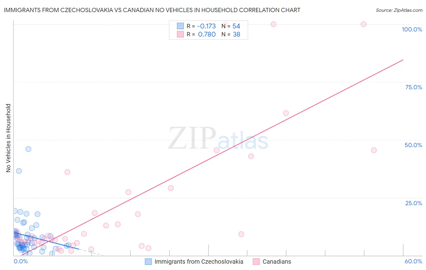 Immigrants from Czechoslovakia vs Canadian No Vehicles in Household