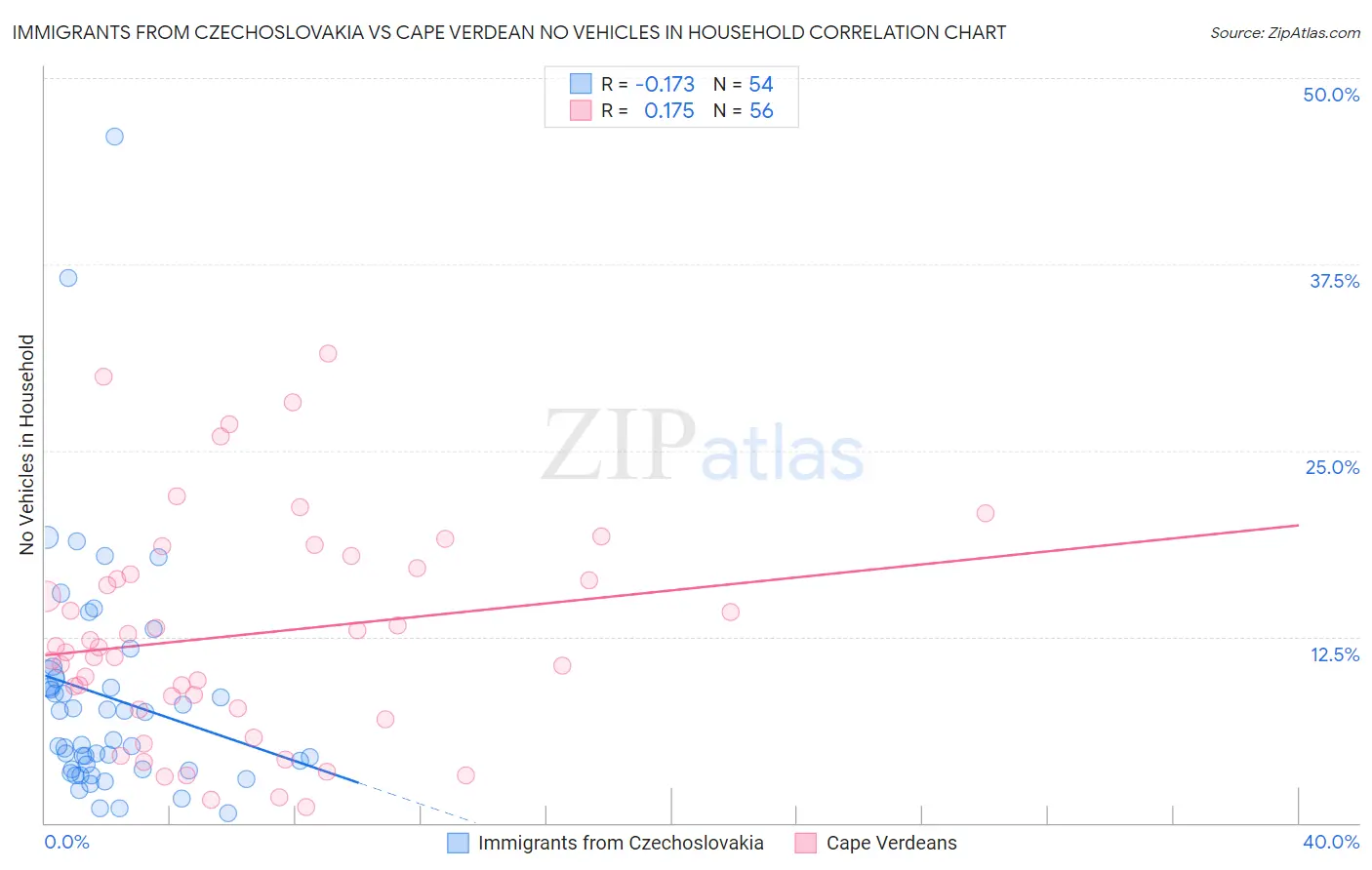 Immigrants from Czechoslovakia vs Cape Verdean No Vehicles in Household