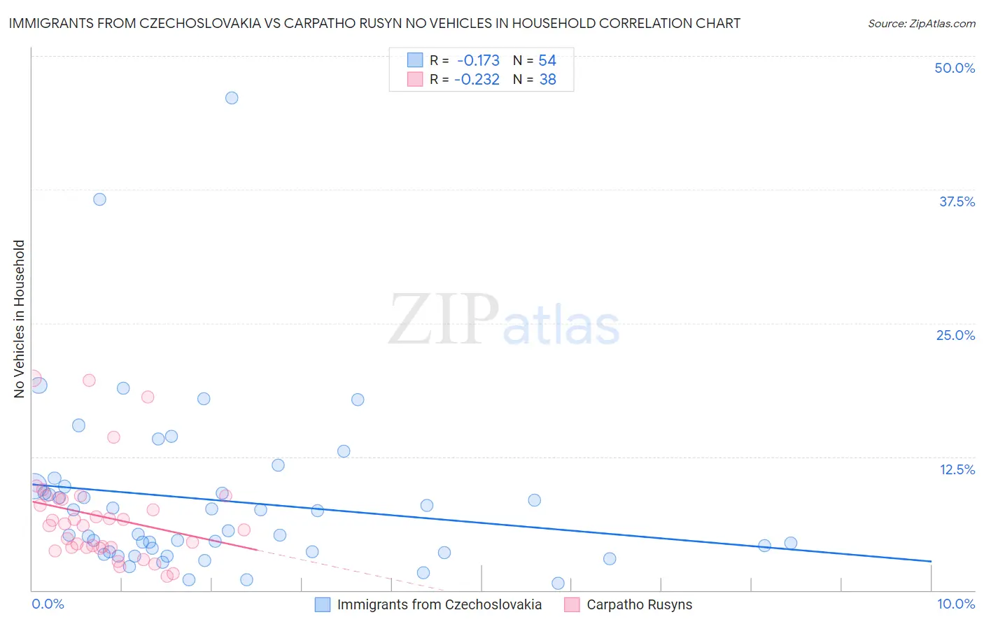 Immigrants from Czechoslovakia vs Carpatho Rusyn No Vehicles in Household