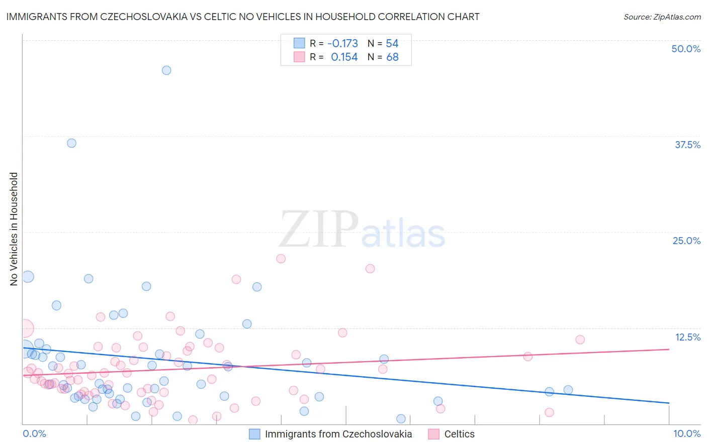 Immigrants from Czechoslovakia vs Celtic No Vehicles in Household