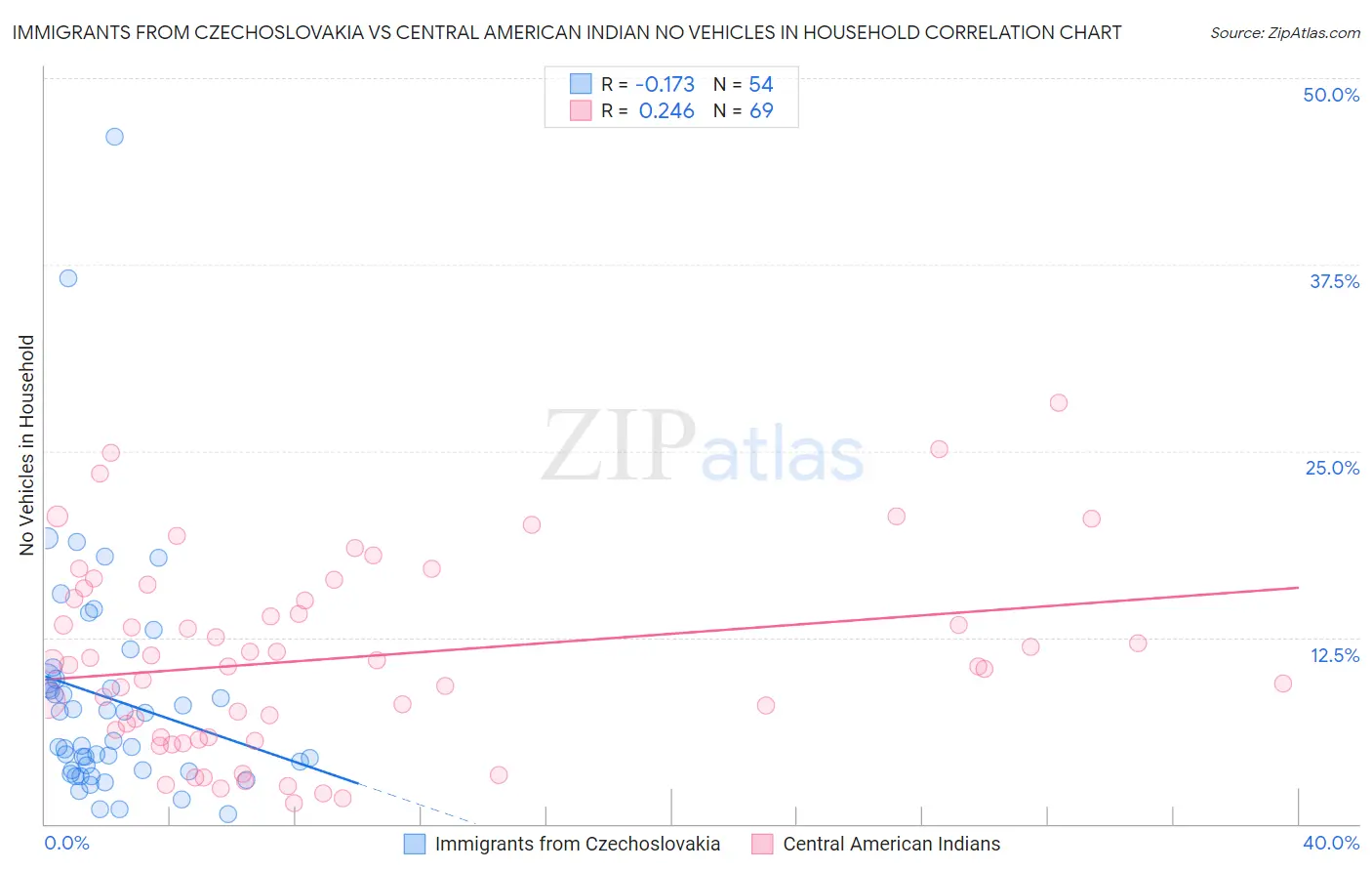 Immigrants from Czechoslovakia vs Central American Indian No Vehicles in Household