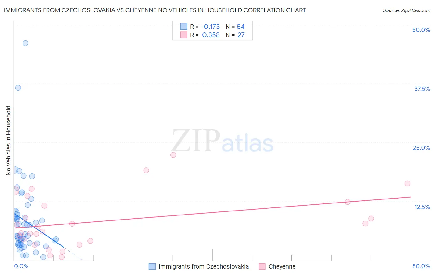 Immigrants from Czechoslovakia vs Cheyenne No Vehicles in Household