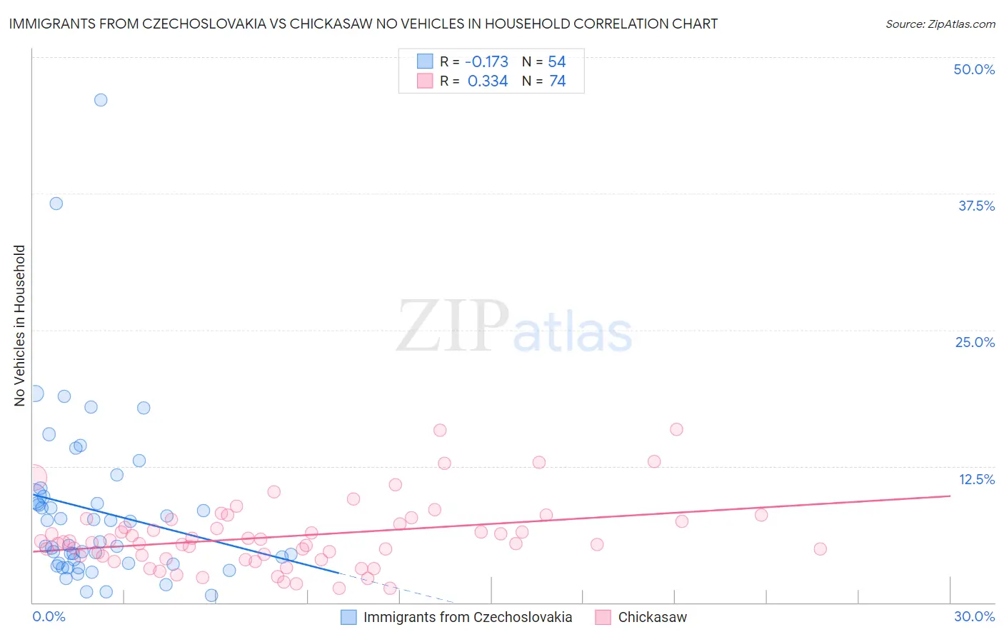 Immigrants from Czechoslovakia vs Chickasaw No Vehicles in Household