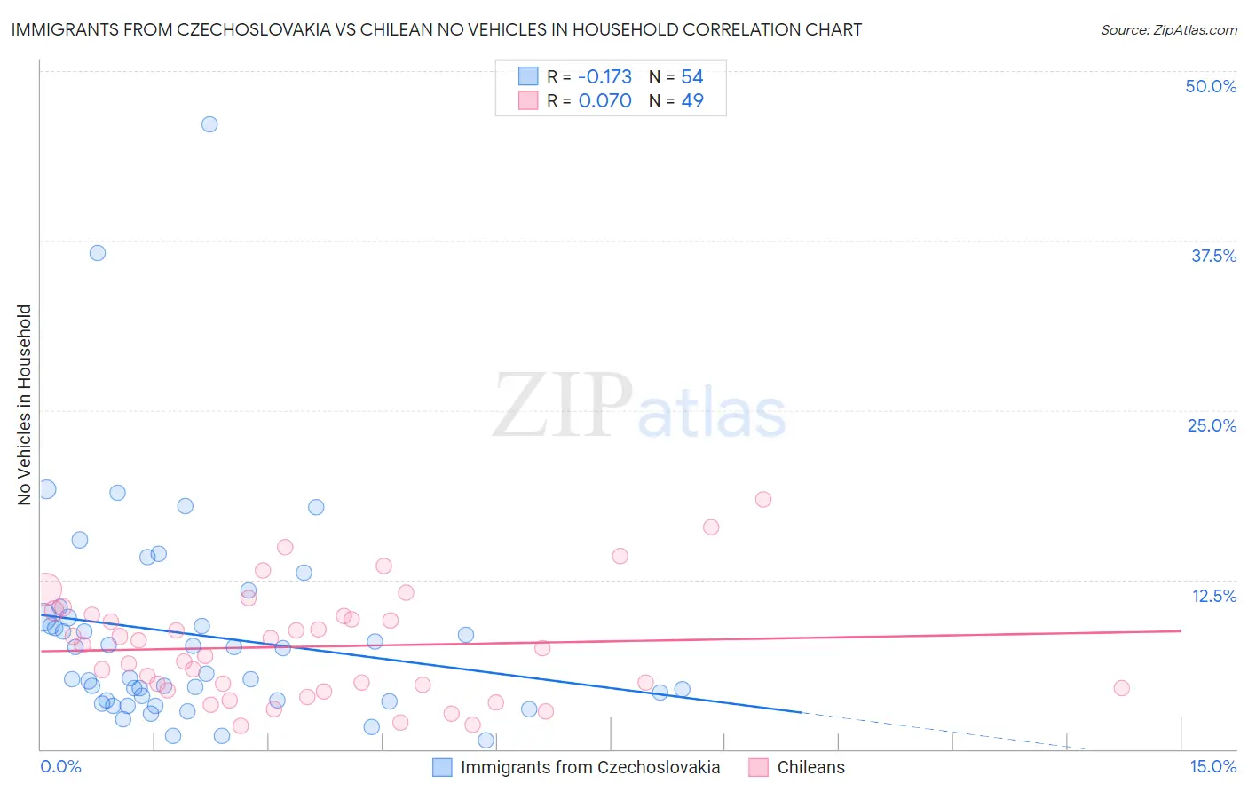 Immigrants from Czechoslovakia vs Chilean No Vehicles in Household